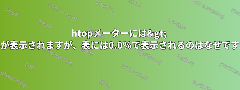 htopメーターには&gt; 90％が表示されますが、表には0.0％で表示されるのはなぜですか？