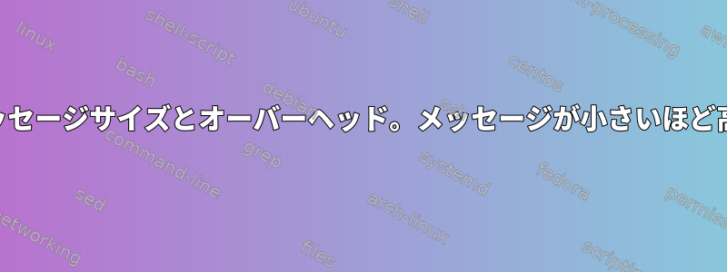 mqueue最大メッセージサイズとオーバーヘッド。メッセージが小さいほど高くなりますか？