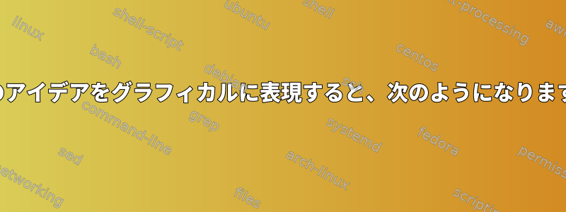 このアイデアをグラフィカルに表現すると、次のようになります。